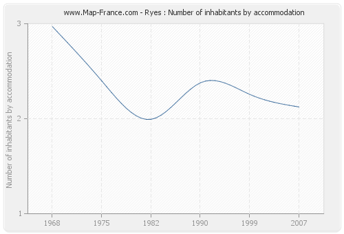 Ryes : Number of inhabitants by accommodation