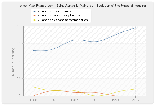 Saint-Agnan-le-Malherbe : Evolution of the types of housing