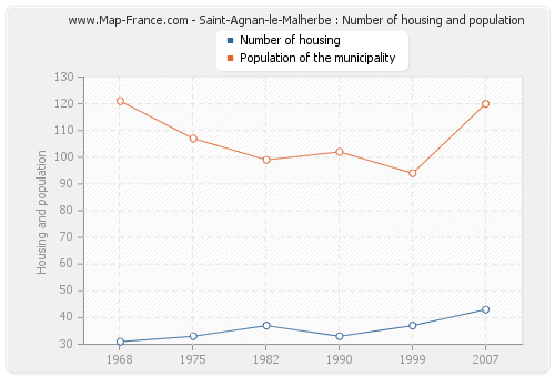 Saint-Agnan-le-Malherbe : Number of housing and population
