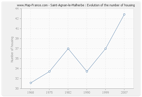 Saint-Agnan-le-Malherbe : Evolution of the number of housing