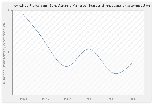 Saint-Agnan-le-Malherbe : Number of inhabitants by accommodation