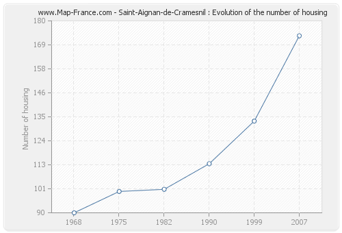 Saint-Aignan-de-Cramesnil : Evolution of the number of housing