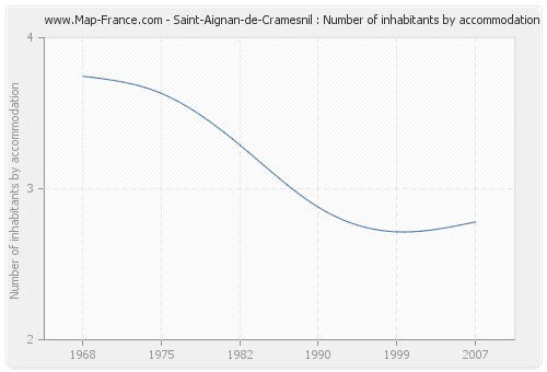 Saint-Aignan-de-Cramesnil : Number of inhabitants by accommodation