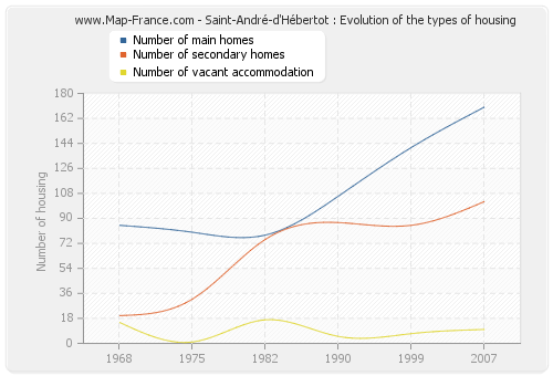 Saint-André-d'Hébertot : Evolution of the types of housing