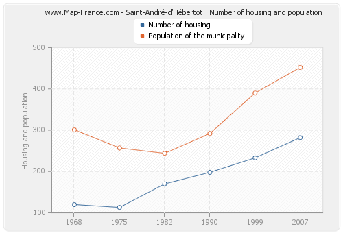 Saint-André-d'Hébertot : Number of housing and population