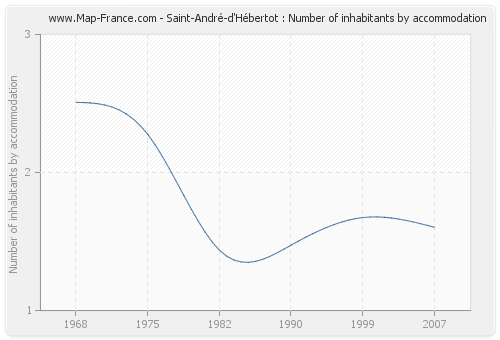 Saint-André-d'Hébertot : Number of inhabitants by accommodation