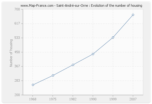 Saint-André-sur-Orne : Evolution of the number of housing