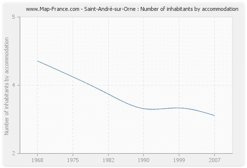 Saint-André-sur-Orne : Number of inhabitants by accommodation