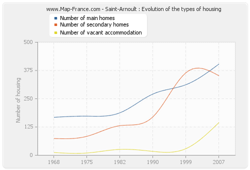 Saint-Arnoult : Evolution of the types of housing