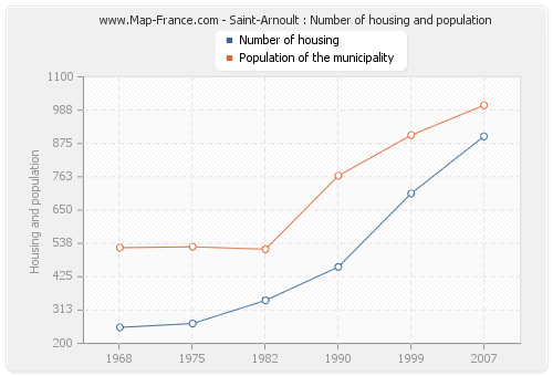 Saint-Arnoult : Number of housing and population