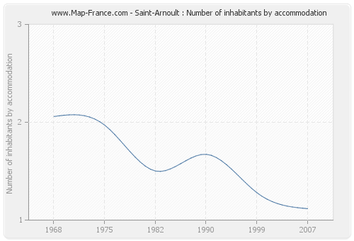 Saint-Arnoult : Number of inhabitants by accommodation