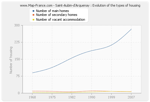 Saint-Aubin-d'Arquenay : Evolution of the types of housing