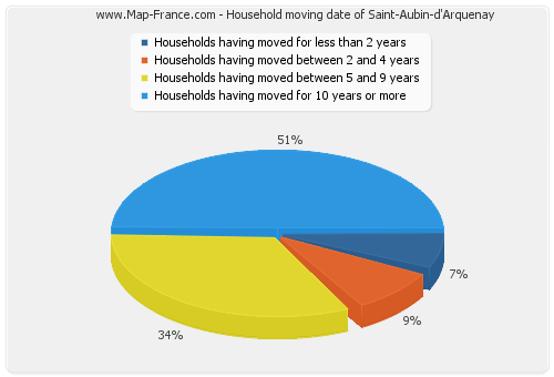Household moving date of Saint-Aubin-d'Arquenay