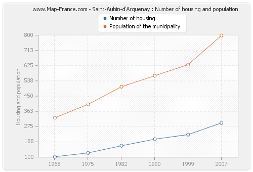 Saint-Aubin-d'Arquenay : Number of housing and population