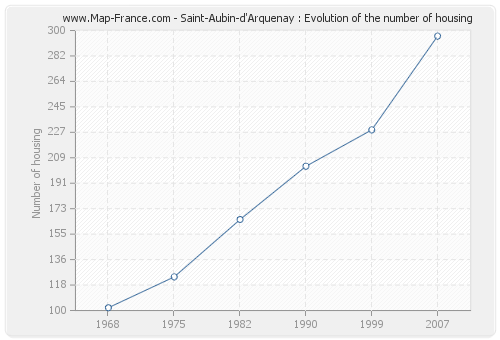 Saint-Aubin-d'Arquenay : Evolution of the number of housing
