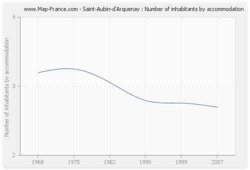 Saint-Aubin-d'Arquenay : Number of inhabitants by accommodation