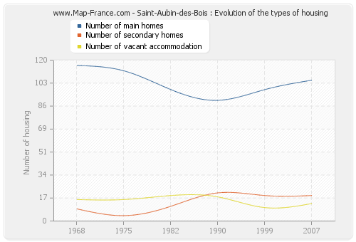 Saint-Aubin-des-Bois : Evolution of the types of housing