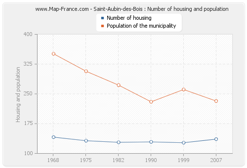 Saint-Aubin-des-Bois : Number of housing and population
