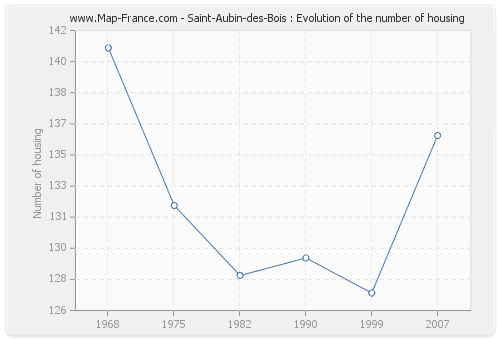 Saint-Aubin-des-Bois : Evolution of the number of housing