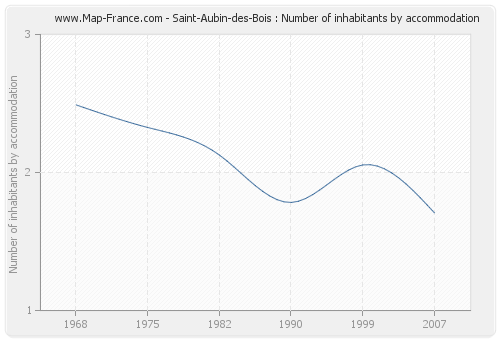 Saint-Aubin-des-Bois : Number of inhabitants by accommodation