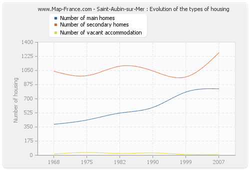 Saint-Aubin-sur-Mer : Evolution of the types of housing