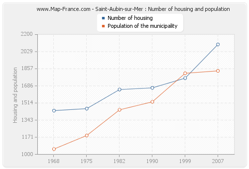 Saint-Aubin-sur-Mer : Number of housing and population