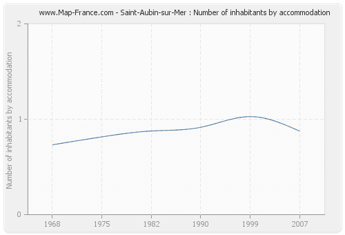 Saint-Aubin-sur-Mer : Number of inhabitants by accommodation