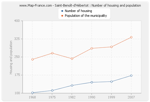 Saint-Benoît-d'Hébertot : Number of housing and population