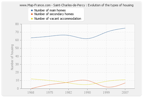 Saint-Charles-de-Percy : Evolution of the types of housing