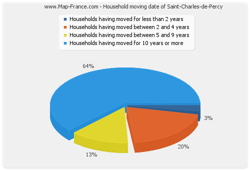 Household moving date of Saint-Charles-de-Percy