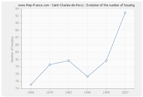 Saint-Charles-de-Percy : Evolution of the number of housing