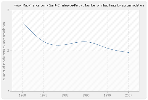 Saint-Charles-de-Percy : Number of inhabitants by accommodation