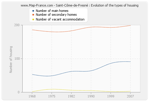 Saint-Côme-de-Fresné : Evolution of the types of housing