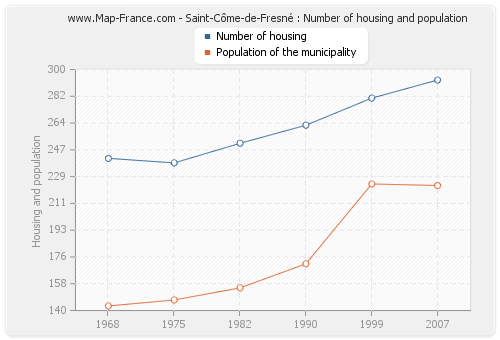 Saint-Côme-de-Fresné : Number of housing and population