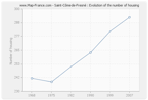 Saint-Côme-de-Fresné : Evolution of the number of housing