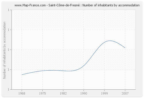 Saint-Côme-de-Fresné : Number of inhabitants by accommodation