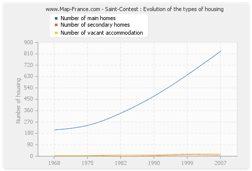 Saint-Contest : Evolution of the types of housing