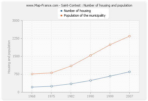 Saint-Contest : Number of housing and population