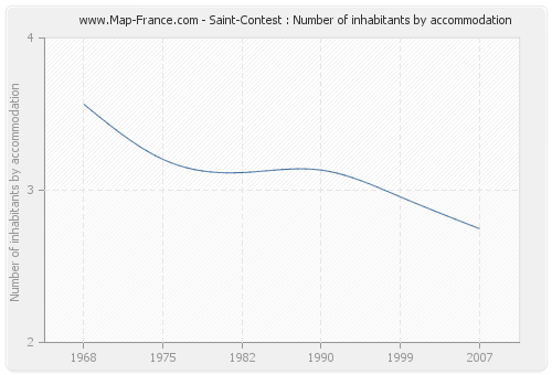 Saint-Contest : Number of inhabitants by accommodation