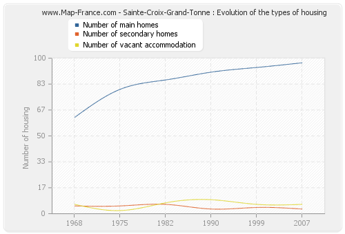 Sainte-Croix-Grand-Tonne : Evolution of the types of housing