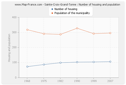 Sainte-Croix-Grand-Tonne : Number of housing and population
