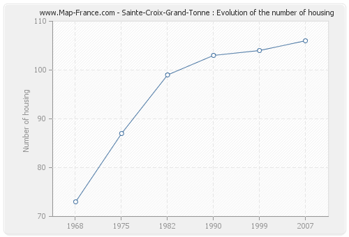 Sainte-Croix-Grand-Tonne : Evolution of the number of housing