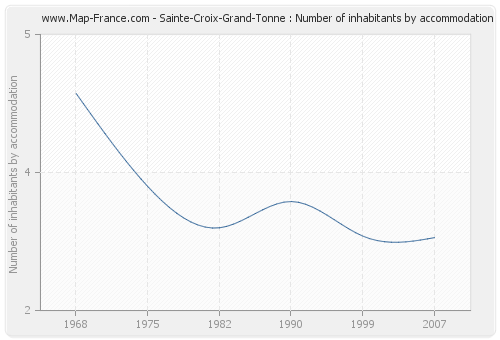 Sainte-Croix-Grand-Tonne : Number of inhabitants by accommodation
