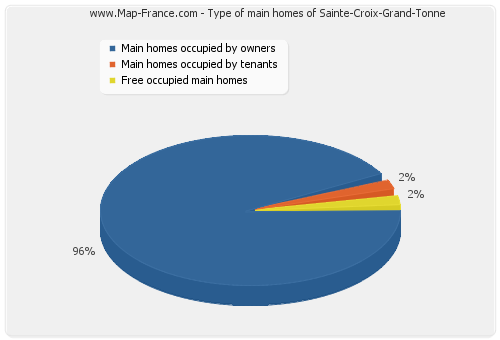 Type of main homes of Sainte-Croix-Grand-Tonne