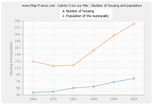 Sainte-Croix-sur-Mer : Number of housing and population