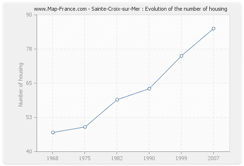 Sainte-Croix-sur-Mer : Evolution of the number of housing