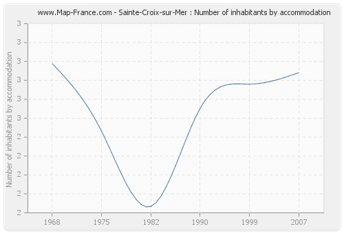 Sainte-Croix-sur-Mer : Number of inhabitants by accommodation