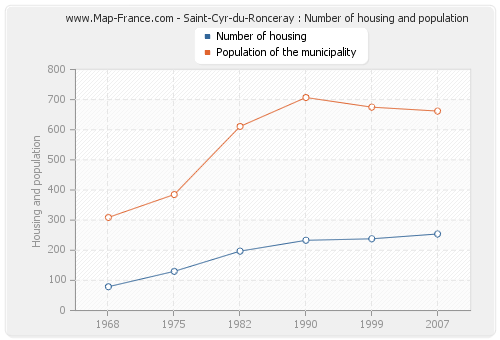 Saint-Cyr-du-Ronceray : Number of housing and population