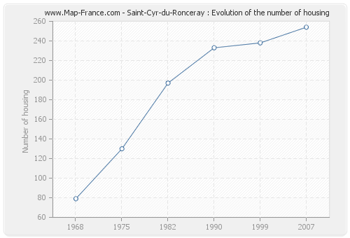 Saint-Cyr-du-Ronceray : Evolution of the number of housing