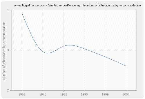 Saint-Cyr-du-Ronceray : Number of inhabitants by accommodation
